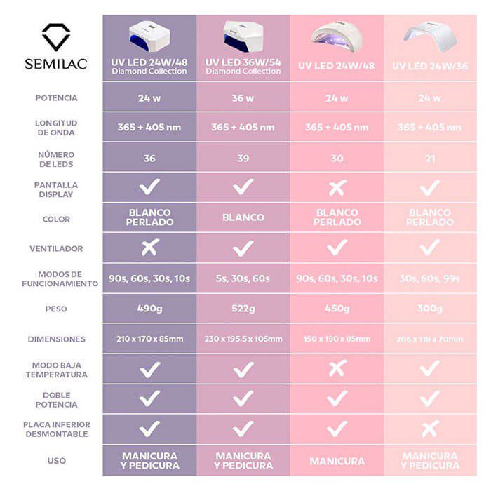 Lámpara UV LED 24W/48 Diamond Collection Semilac